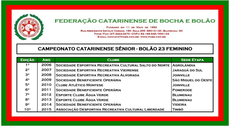 Miguel do Oeste 5º 2010 Clube Atlético Montese Joinville 6º 2011 Sociedade Beneficiente Operária Pomerode 7º 2012 Esporte Clube Água Verde Blumenau