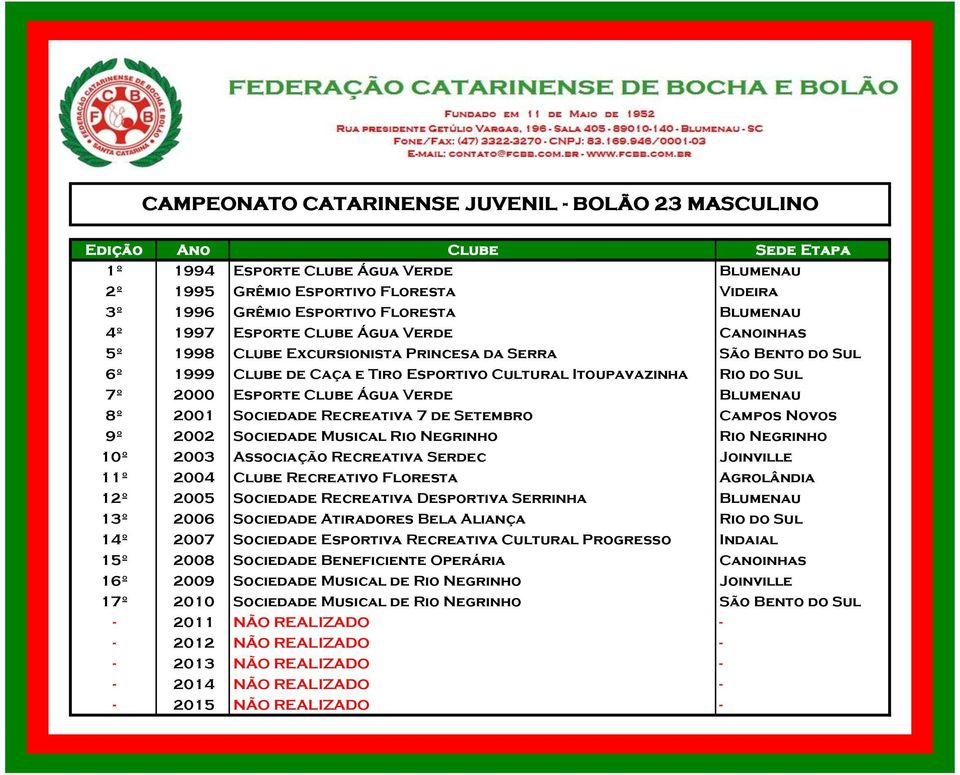 Blumenau 8º 2001 Sociedade Recreativa 7 de Setembro Campos Novos 9º 2002 Sociedade Musical Rio Negrinho Rio Negrinho 10º 2003 Associação Recreativa Serdec Joinville 11º 2004 Clube Recreativo Floresta