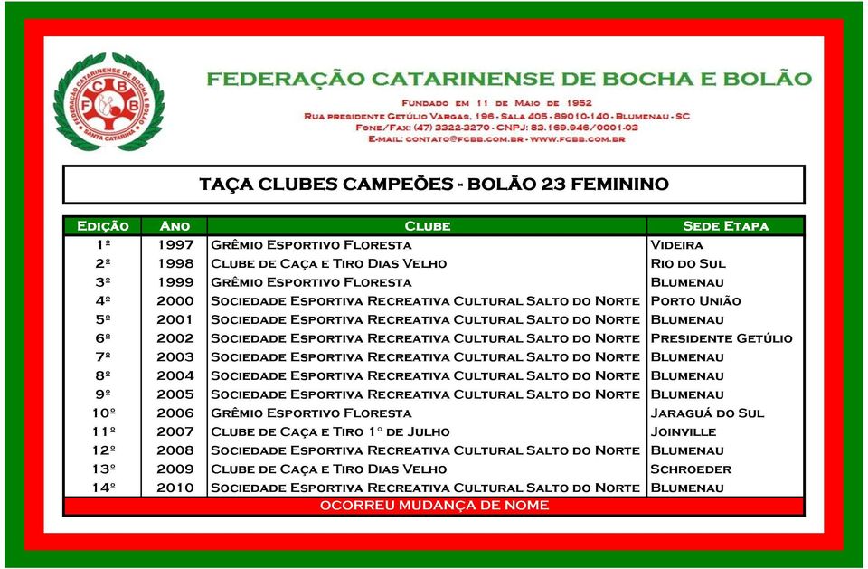 Presidente Getúlio 7º 2003 Sociedade Esportiva Recreativa Cultural Salto do Norte Blumenau 8º 2004 Sociedade Esportiva Recreativa Cultural Salto do Norte Blumenau 9º 2005 Sociedade Esportiva