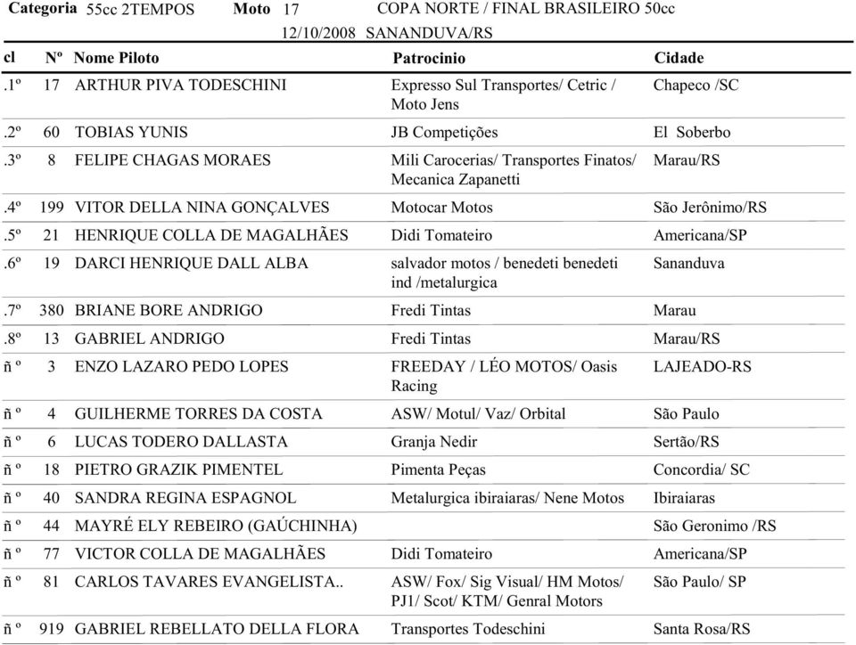 benedeti benedeti Sananduva ind /metalurgica 380 BRIANE BORE ANDRIGO Fredi Tintas Marau 13 GABRIEL ANDRIGO Fredi Tintas Marau/RS 3 ENZO LAZARO PEDO LOPES FREEDAY / LÉO MOTOS/ Oasis LAJEADO-RS Racing