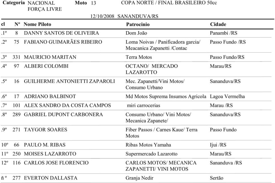 Zapanetti/Vini s/ Sananduva/RS Consumo Urbano 17 ADRIANO BALBINOT Md s Suprema Insumos Agricola Lagoa Vermelha 101 ALEX SANDRO DA COSTA CAMPOS miri carrocerias Marau /RS 289 GABRIEL DUPONT CARBONERA