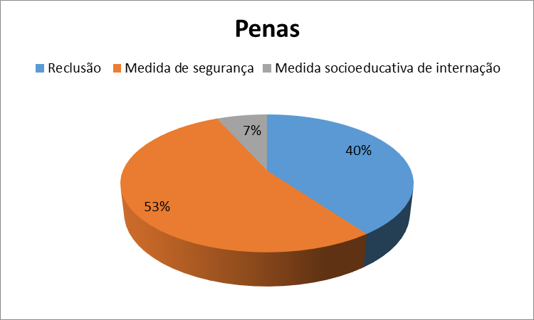 67 Figura 6 - Numeração extraída da análise jurisprudencial acerca dos tipos de crime que os psicopatas cometeram. Fonte: TJRS e TJSC, 2014.