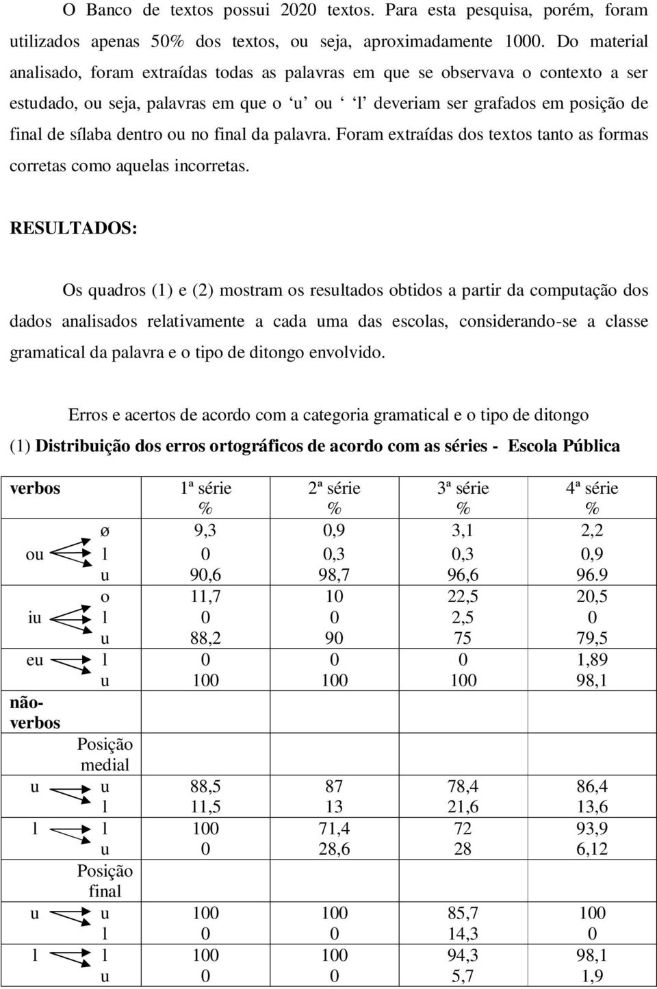 no final da palavra. Foram extraídas dos textos tanto as formas corretas como aquelas incorretas.