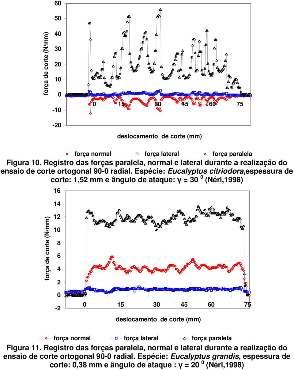 Espécie: Eucalyptus citriodora,espessura de corte: 1,52 mm e ângulo de ataque: γ = 30 0 (Néri,1998) força de corte (N/mm) 16 14 12 10 8 6 4 2 0-2 0 15 30 45 60 75 deslocamento