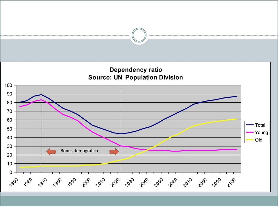 demográfico Total Young Old 1 195 196