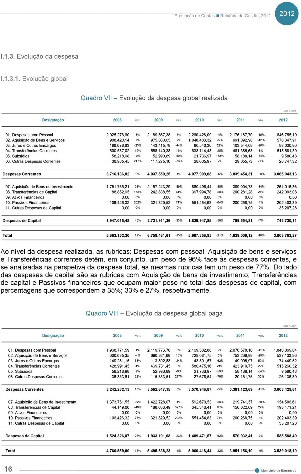 092,98-42% 578.347,91 03. Juros e Outros Encargos 186.678,63-23% 143.415,79-44% 80.540,30 29% 103.544,08-20% 83.030,96 04. Transferências Correntes 500.557,02 12% 558.140,38 14% 638.114,43-25% 481.