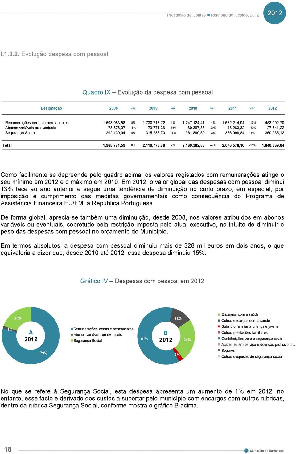 541,22 Segurança Social 292.139,94 8% 315.286,70 15% 361.890,59-2% 356.099,84 1% 360.235,12 Total 1.968.771,59 8% 2.119.776,78 2% 2.169.382,88-4% 2.076.578,10-11% 1.840.