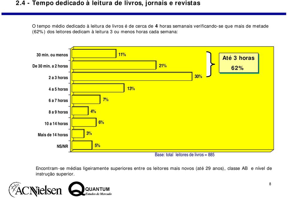 a 2 horas 2 a 3 horas 11% 21% 30% Até 3 horas 62% 4 a 5 horas 13% 6 a 7 horas 7% 8 a 9 horas 4% 10 a 14 horas 6% Mais de 14 horas 3% NS/NR 5%