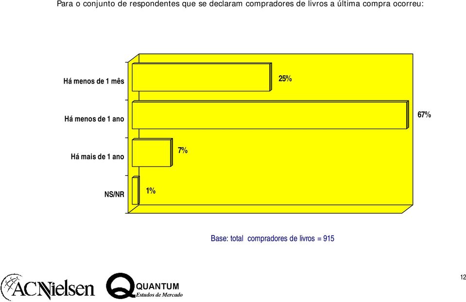 menos de 1 mês 25% Há menos de 1 ano 67% Há mais de