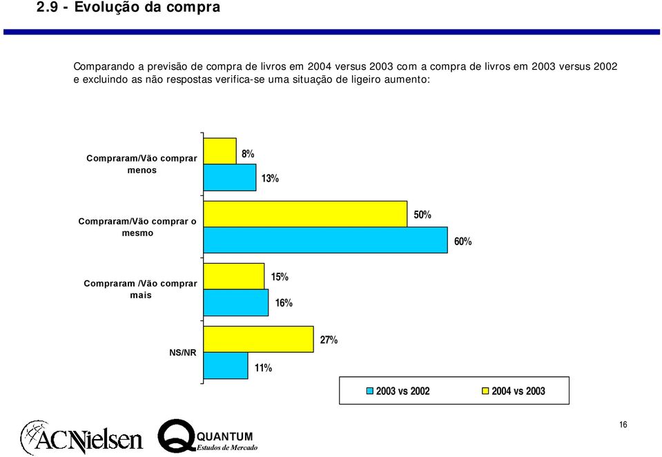 situação de ligeiro aumento: Compraram/Vão comprar menos 8% 13% Compraram/Vão comprar o