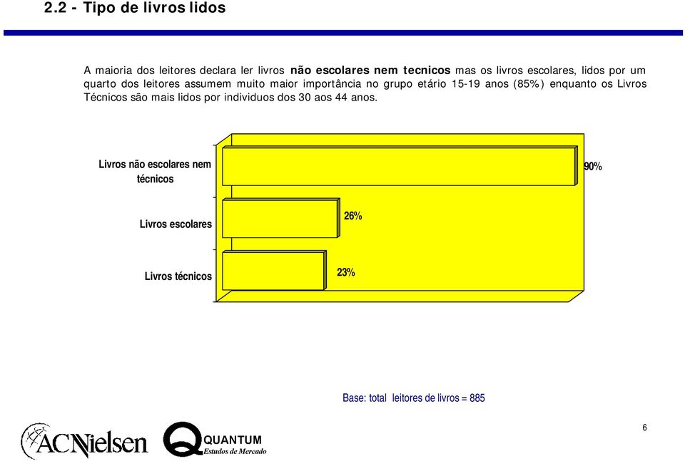 15-19 anos (85%) enquanto os Livros Técnicos são mais lidos por individuos dos 30 aos 44 anos.