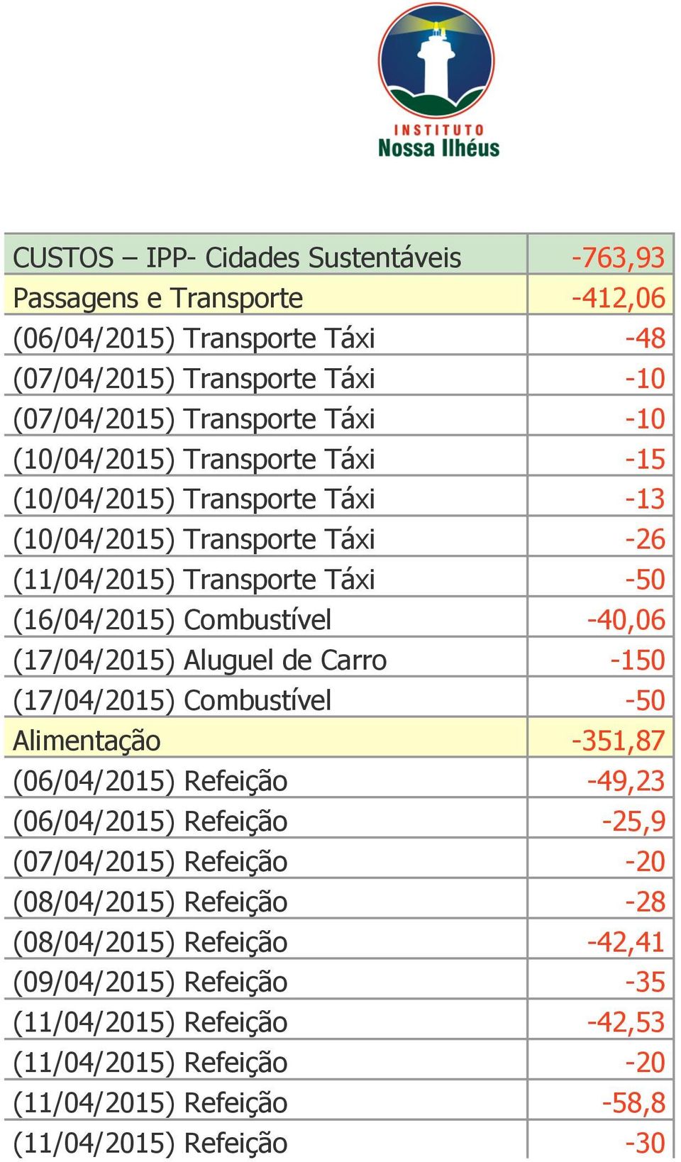 (17/04/2015) Aluguel de Carro -150 (17/04/2015) Combustível -50 Alimentação -351,87 (06/04/2015) Refeição -49,23 (06/04/2015) Refeição -25,9 (07/04/2015) Refeição -20