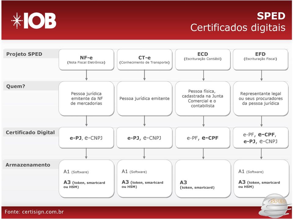 legal ou seus procuradores da pessoa jurídica Certificado Digital e-pj, e-cnpj e-pj, e-cnpj e-pf, e-cpf e-pf, e-cpf, e-pj, e-cnpj Armazenamento A1 (Software)