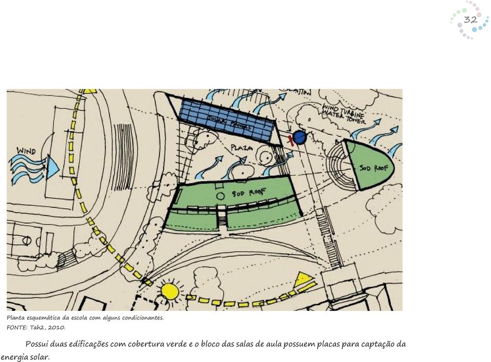 Possui duas edificações com cobertura verde e o