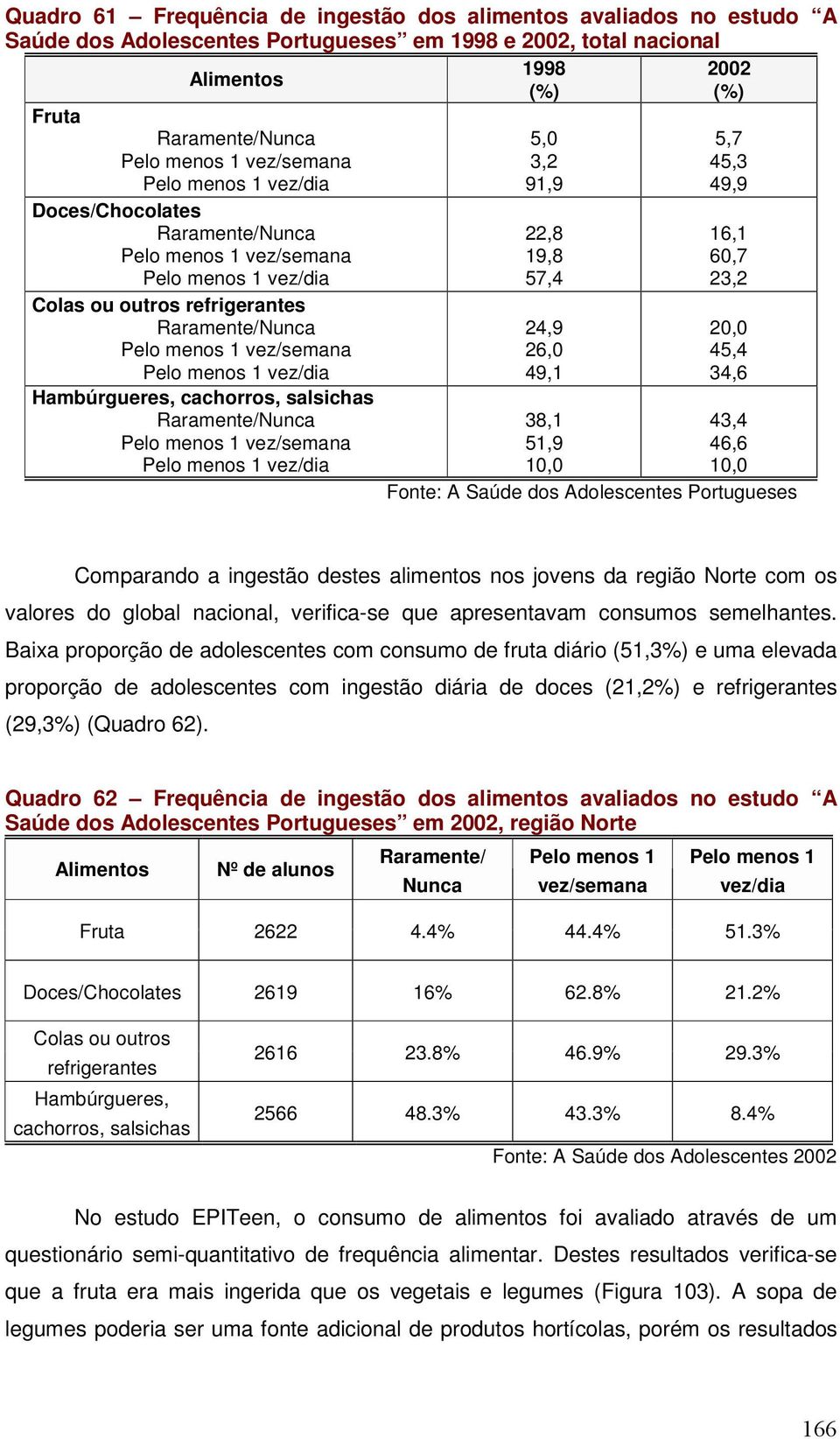 vez/dia Hambúrgueres, cachorros, salsichas Raramente/Nunca Pelo menos 1 vez/semana Pelo menos 1 vez/dia 5,0 3,2 91,9 22,8 19,8 57,4 24,9 26,0 49,1 5,7 45,3 49,9 16,1 60,7 23,2 20,0 45,4 34,6 38,1