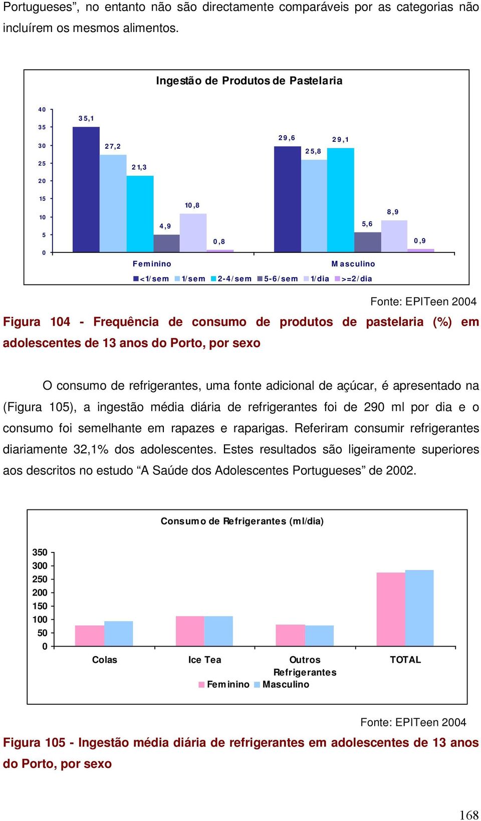 Fonte: EPITeen 2004 Figura 104 - Frequência de consumo de produtos de pastelaria (%) em adolescentes de 13 anos do Porto, por sexo O consumo de refrigerantes, uma fonte adicional de açúcar, é