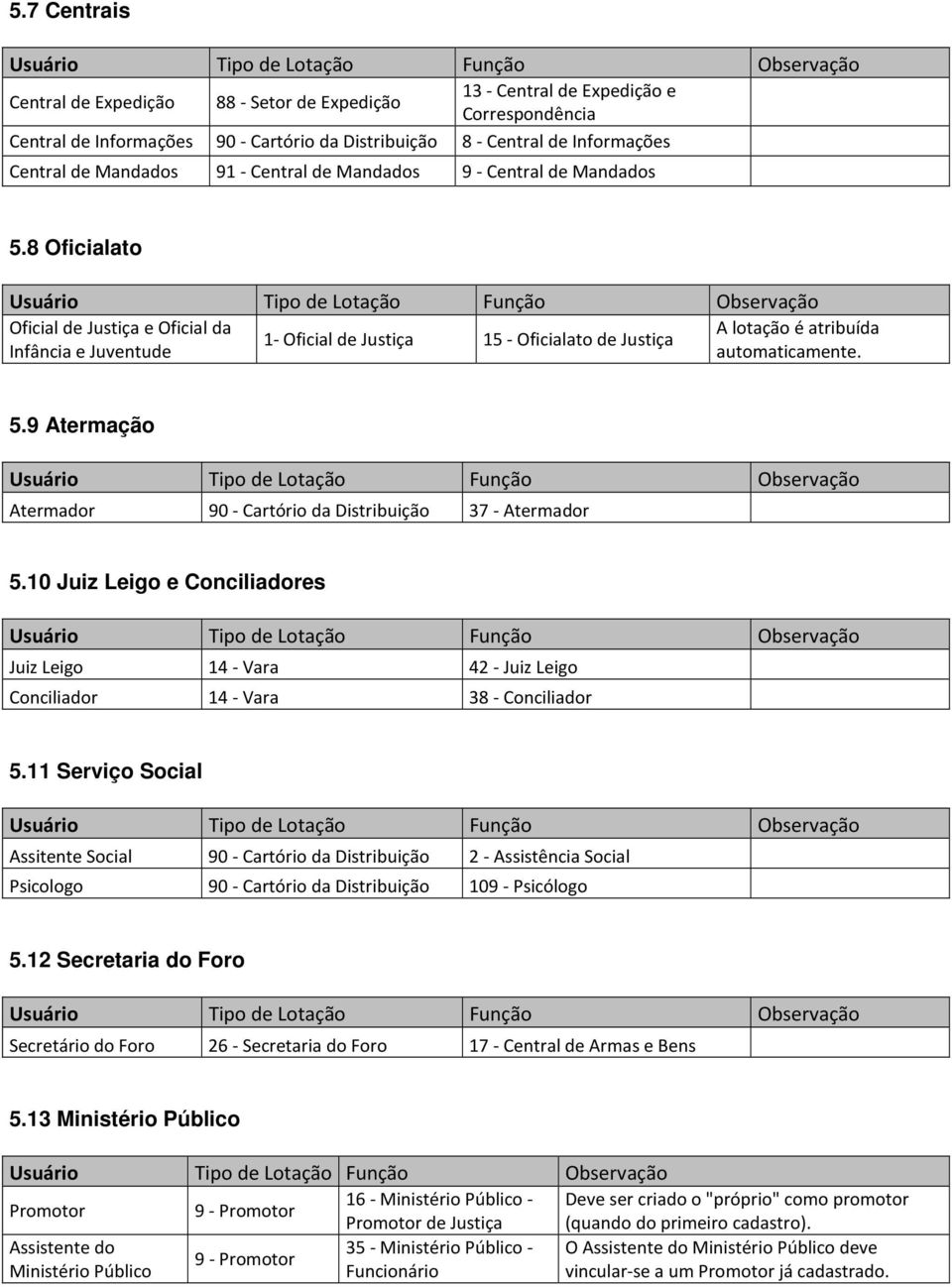 8 Oficialato Oficial de Justiça e Oficial da A lotação é atribuída 1- Oficial de Justiça 15 - Oficialato de Justiça Infância e Juventude automaticamente. 5.