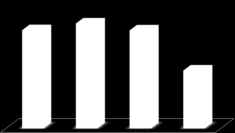 3. Visão geral dos empreendimentos de transmissão Por meio do SIGET, a monitora atualmente 363 empreendimentos de expansão da rede básica.