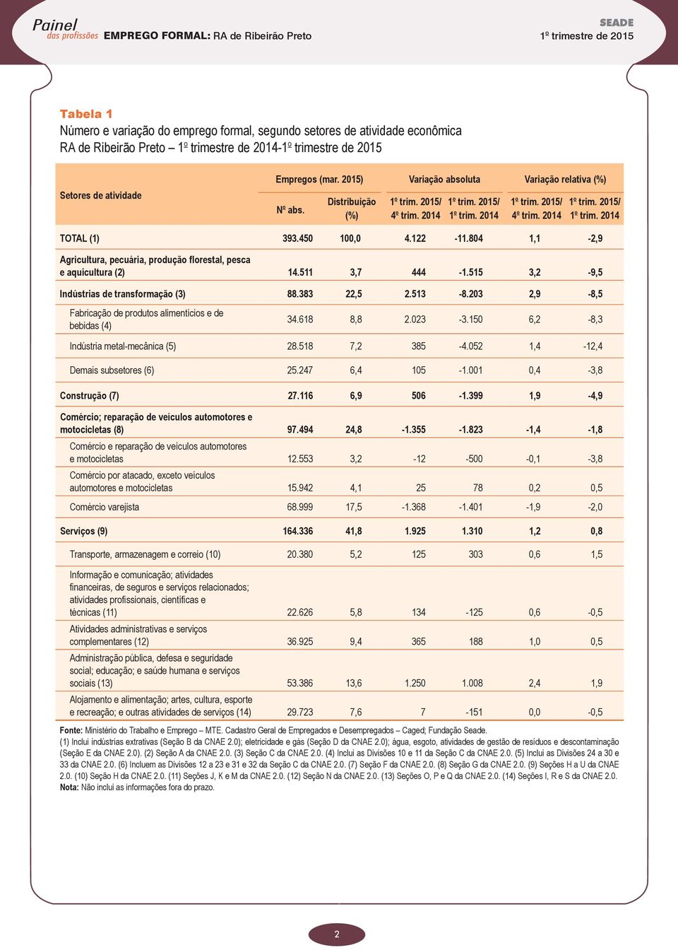 122-11.804 1,1-2,9 Agricultura, pecuária, produção florestal, pesca e aquicultura (2) 14.511 3,7 444-1.515 3,2-9,5 Indústrias de transformação (3) 88.383 22,5 2.513-8.