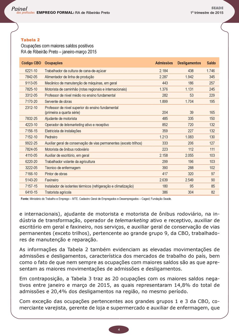 942 345 9113-05 Mecânico de manutenção de máquinas, em geral 443 186 257 7825-10 Motorista de caminhão (rotas regionais e internacionais) 1.376 1.