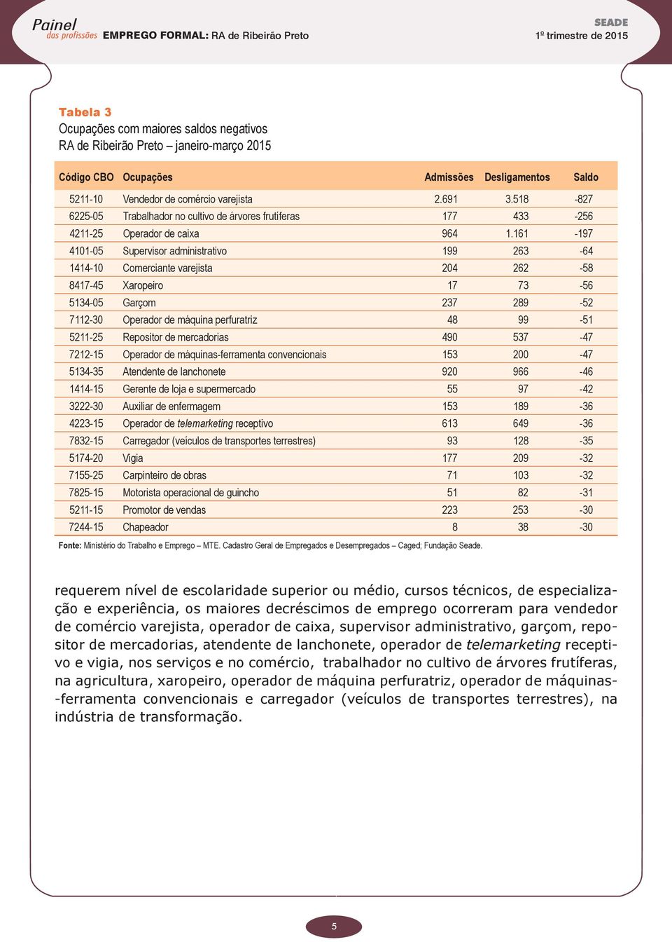 161-197 4101-05 Supervisor administrativo 199 263-64 1414-10 Comerciante varejista 204 262-58 8417-45 Xaropeiro 17 73-56 5134-05 Garçom 237 289-52 7112-30 Operador de máquina perfuratriz 48 99-51