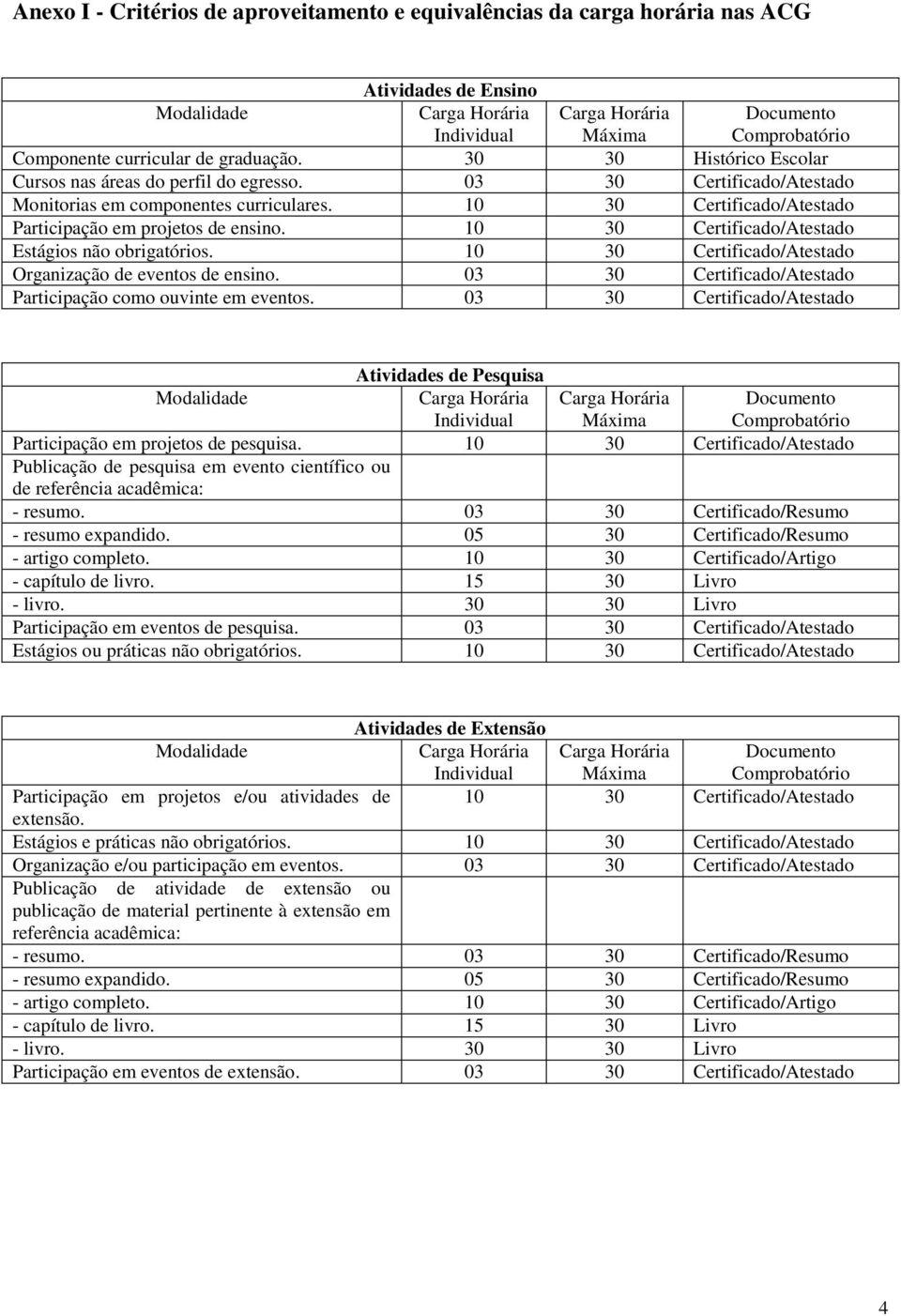 10 30 Certificado/Atestado Organização de eventos de ensino. 03 30 Certificado/Atestado Participação como ouvinte em eventos.