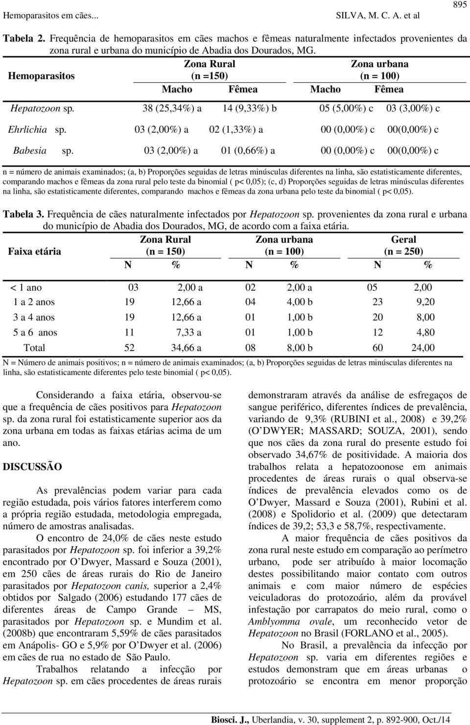 03 (2,00%) a 02 (1,33%) a 00 (0,00%) c 00(0,00%) c Babesia sp.