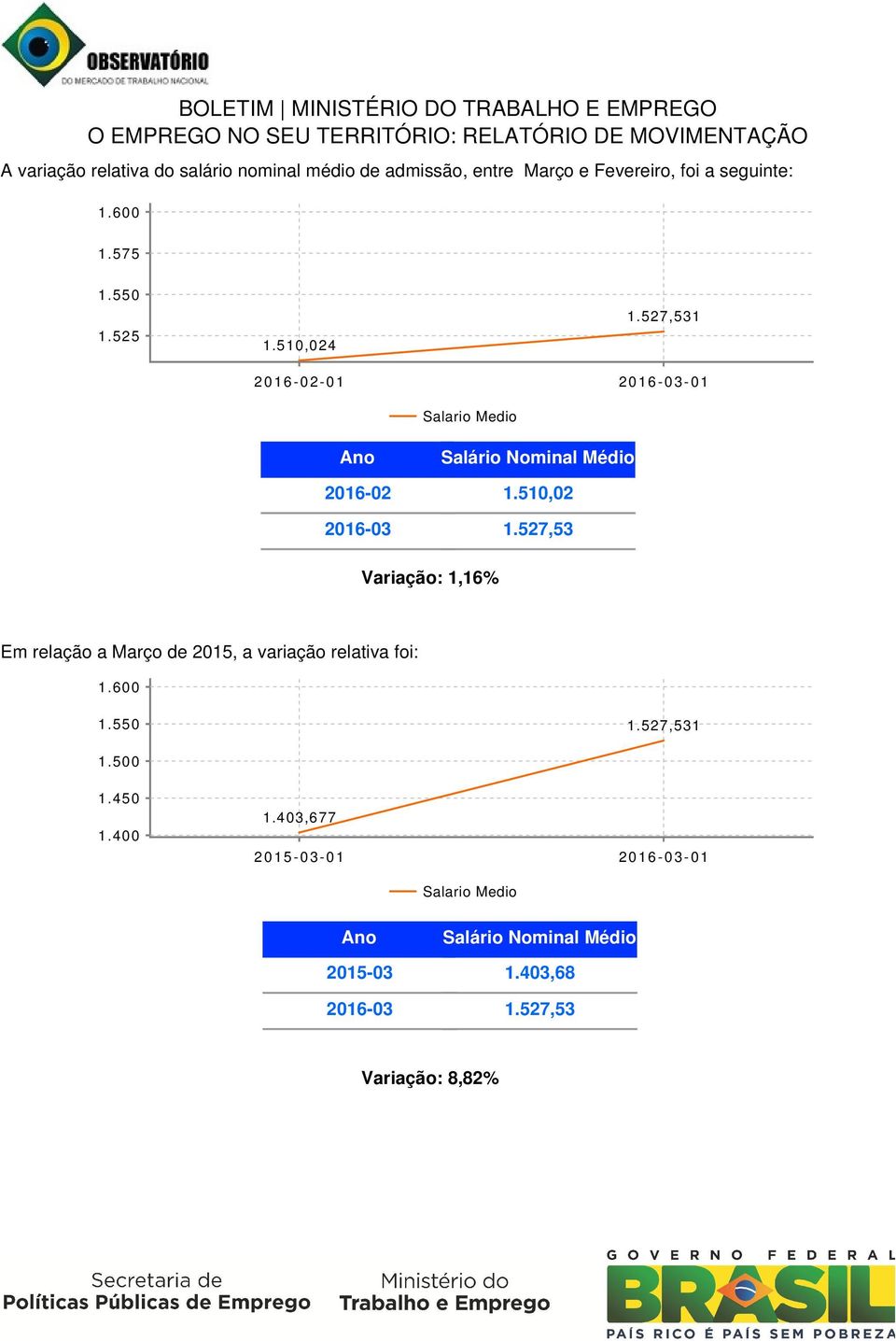 527,53 Variação:,6% Em relação a Março de 205, a variação relativa foi:.600.550.527,53.500.450.400.