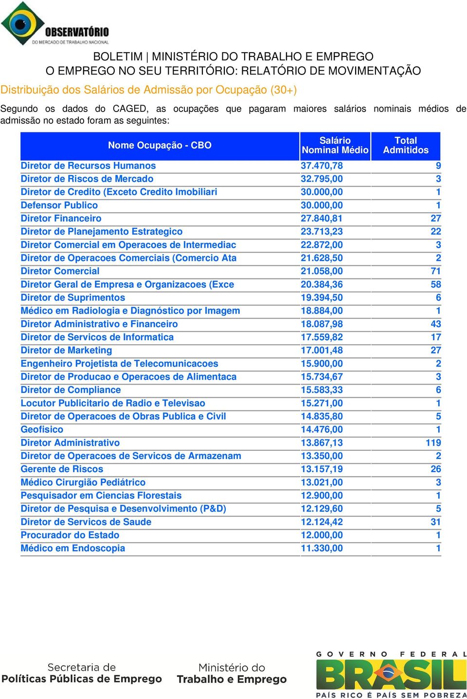 Operacoes de Intermediac Diretor de Operacoes Comerciais (Comercio Ata Diretor Comercial Diretor Geral de Empresa e Organizacoes (Exce Diretor de Suprimentos Médico em Radiologia e Diagnóstico por