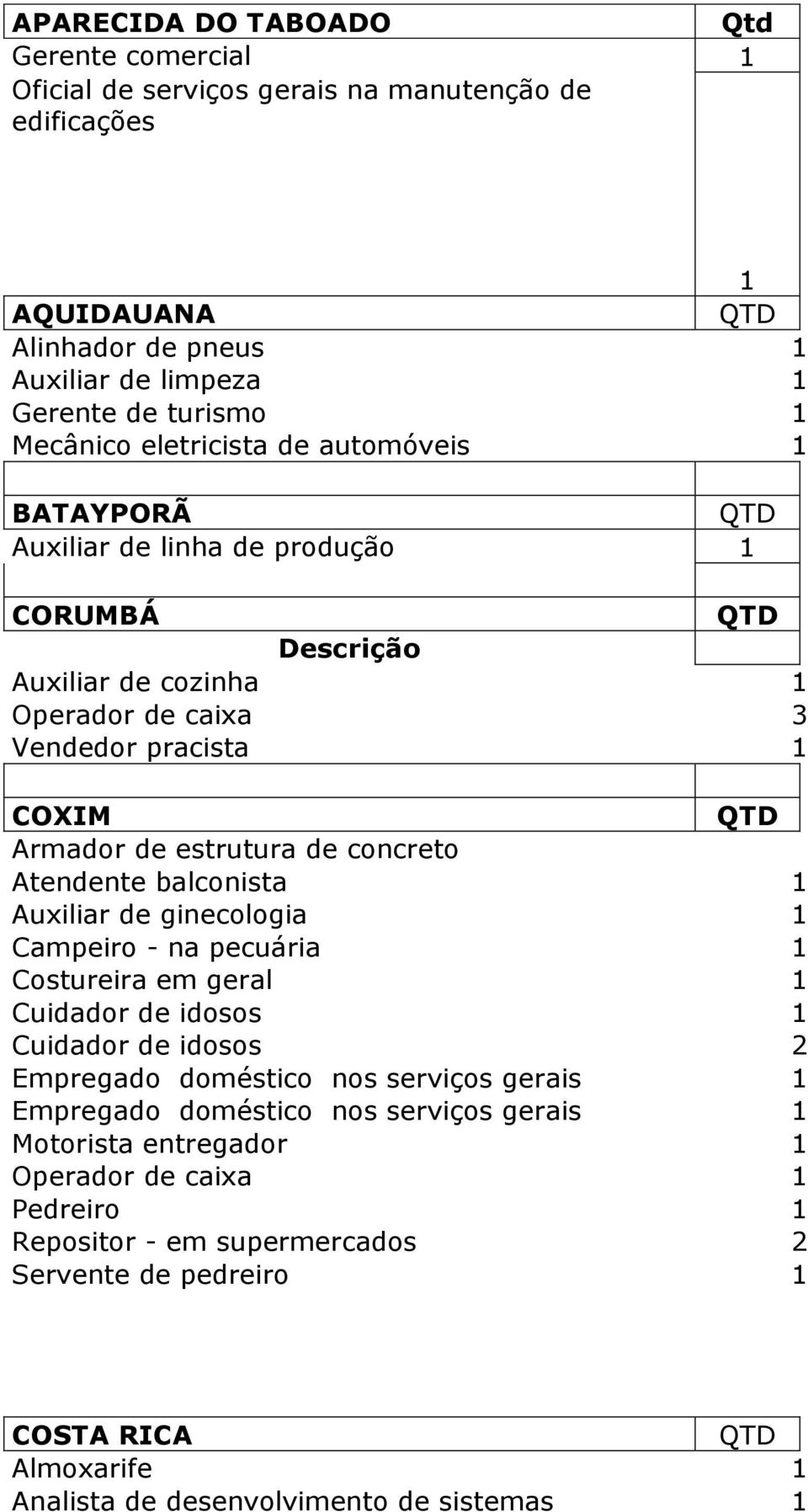 Atendente balconista Auxiliar de ginecologia Campeiro - na pecuária Costureira em geral Cuidador de idosos Cuidador de idosos 2 Empregado doméstico nos serviços gerais Empregado