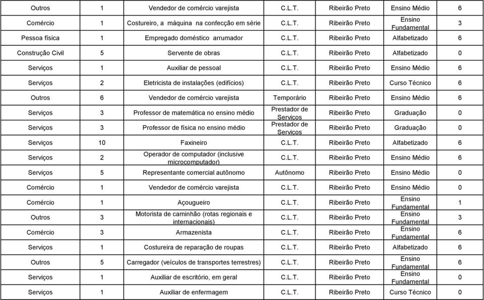 matemática no ensino médio Serviços Professor de física no ensino médio Prestador de Serviços Prestador de Serviços Graduação Graduação Serviços 1 Faxineiro Alfabetizado Serviços 2 Operador de