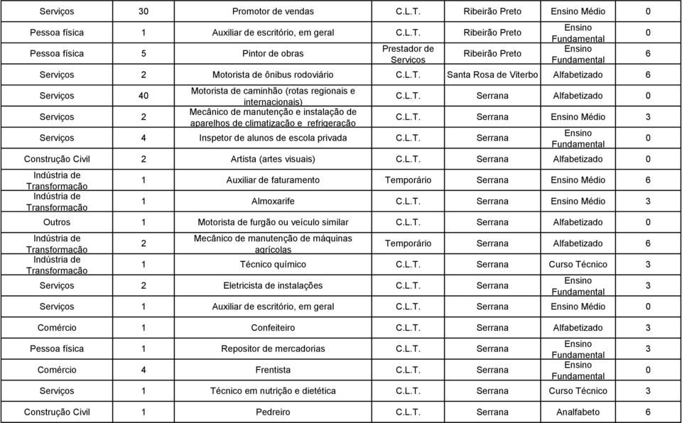 de alunos de escola privada Serrana Serrana Alfabetizado Serrana Médio Construção Civil 2 Artista (artes visuais) Serrana Alfabetizado 1 Auxiliar de faturamento Temporário Serrana Médio 1 Almoxarife