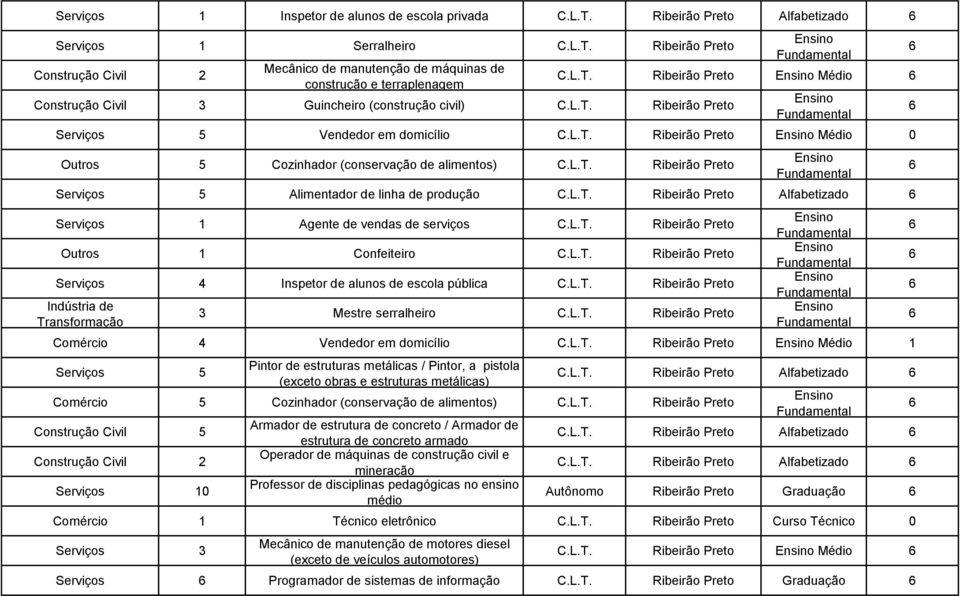 serviços Outros 1 Confeiteiro Serviços 4 Inspetor de alunos de escola pública Mestre serralheiro Comércio 4 Vendedor em domicílio Médio 1 Serviços 5 Pintor de estruturas metálicas / Pintor, a pistola