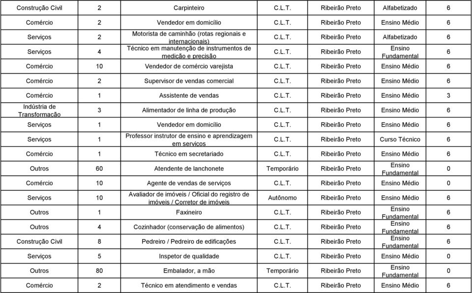 produção Médio Serviços 1 Vendedor em domicílio Médio Serviços 1 Professor instrutor de ensino e aprendizagem em serviços Curso Técnico Comércio 1 Técnico em secretariado Médio Outros Atendente de