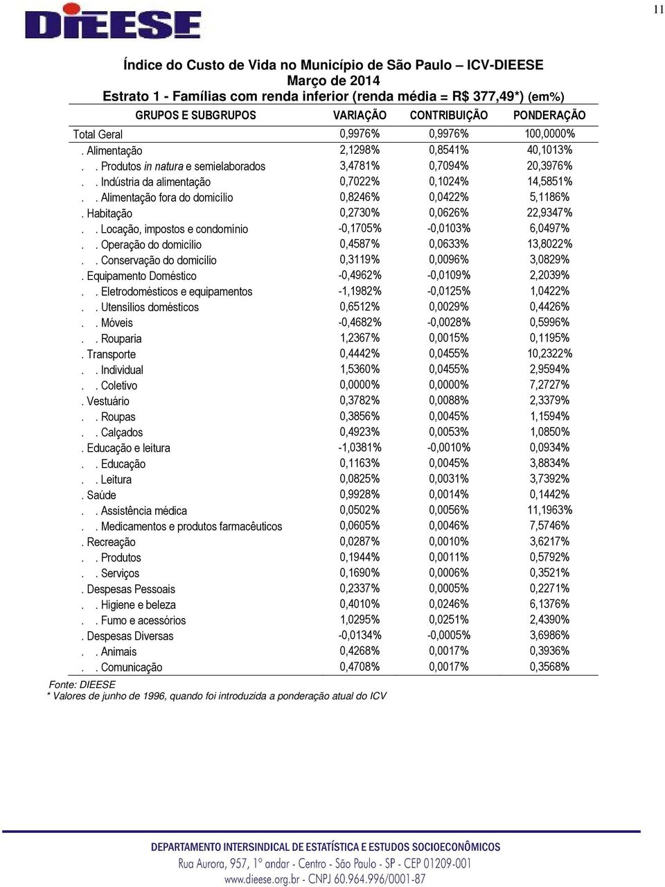 . Indústria da alimentação 0,7022% 0,1024% 14,5851%.. Alimentação fora do domicílio 0,8246% 0,0422% 5,1186%. Habitação 0,2730% 0,0626% 22,9347%.