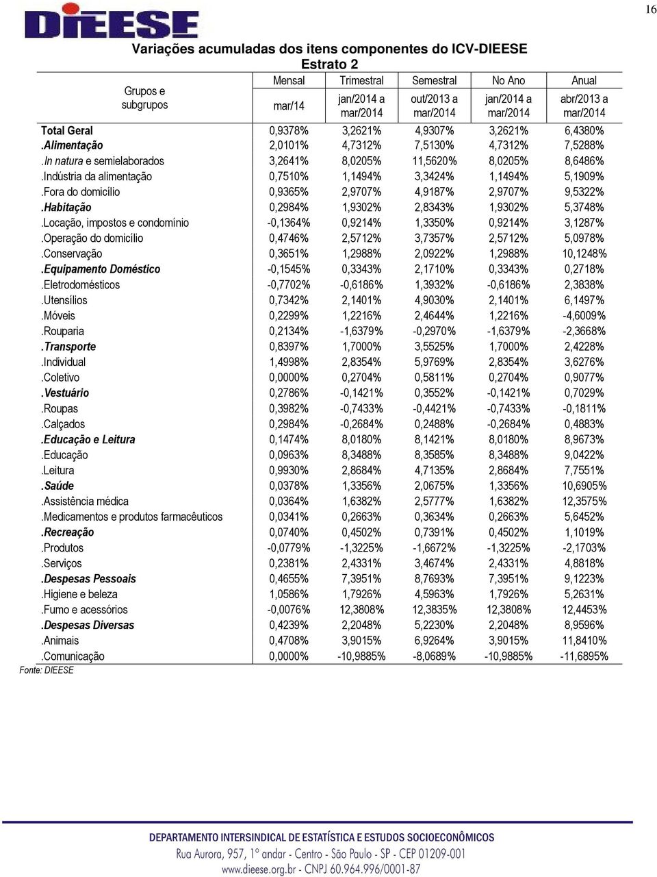 Indústria da alimentação 0,7510% 1,1494% 3,3424% 1,1494% 5,1909%.Fora do domicílio 0,9365% 2,9707% 4,9187% 2,9707% 9,5322%.Habitação 0,2984% 1,9302% 2,8343% 1,9302% 5,3748%.