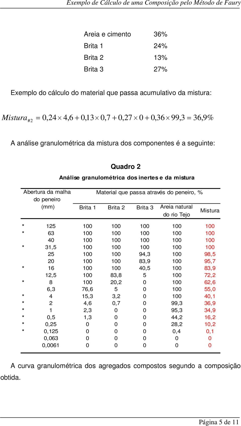 peneiro, % Brita 1 Brita 2 Brita Areia natural do rio Tejo Mistura * 1 * 6 * 1, 94, 98, 8,9 9,7 * 16, 8,9 12, 8,8 72,2 * 8,2 0 62,6 6, 76,6 0,0 * 4 1,,2 0,1 * 2 4,6 0,7 0 99, 6,9 * 1