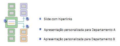 1. Na guia Inserir, no grupo Ilustrações, clicar na seta abaixo de Formas e, em seguida, clique no botão Mais. 2. Em Botões de Ação, clicar no botão que se deseja adicionar. 3.