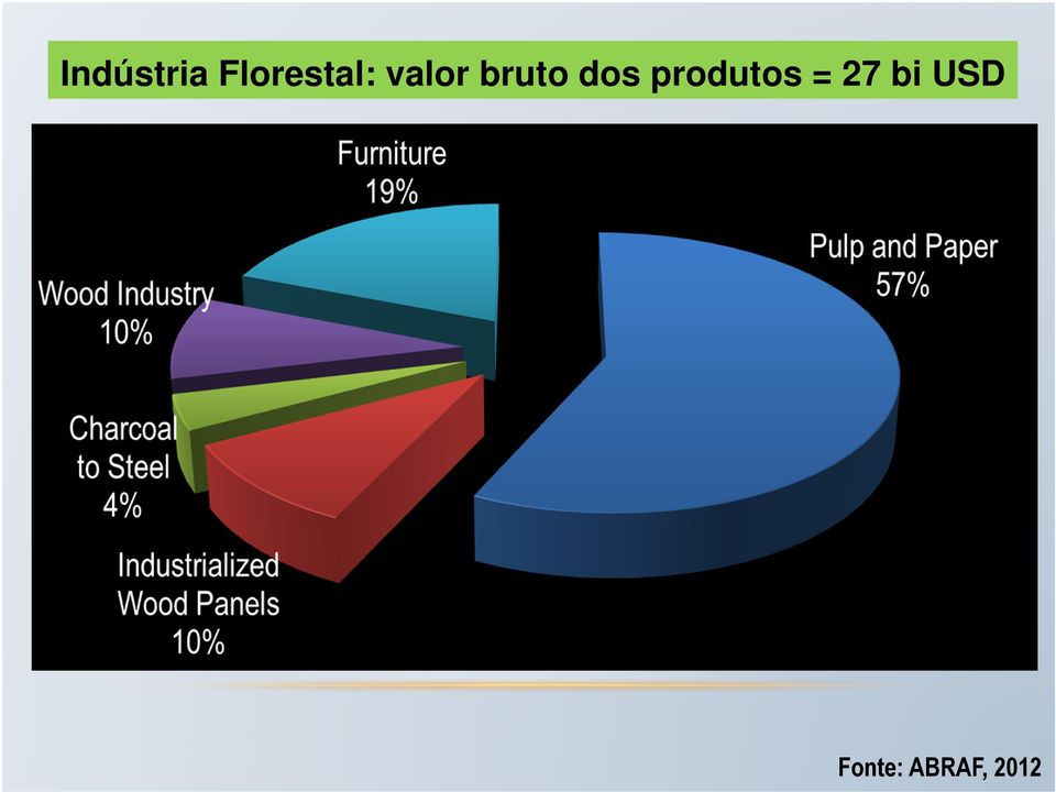 bruto dos produtos