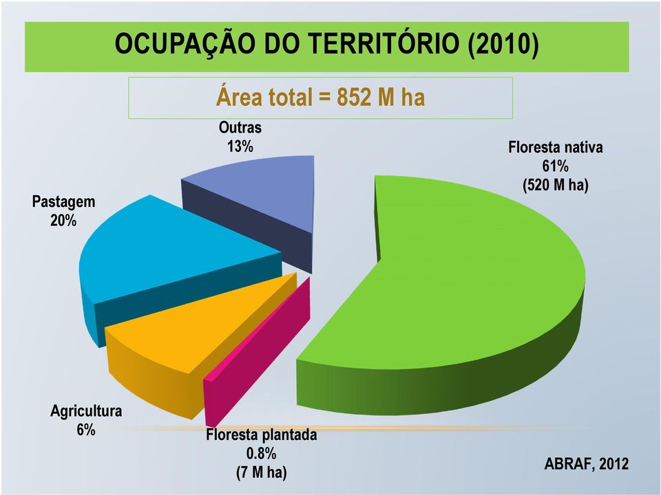 Floresta nativa 61% (520 M ha)