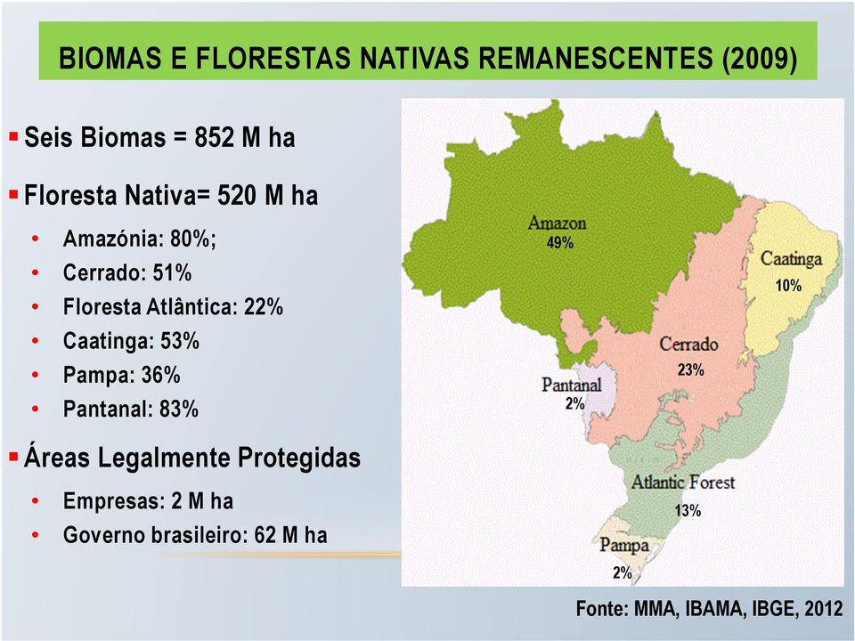 Caatinga: 53% Pampa: 36% Pantanal: 83% Áreas Legalmente Protegidas Empresas: