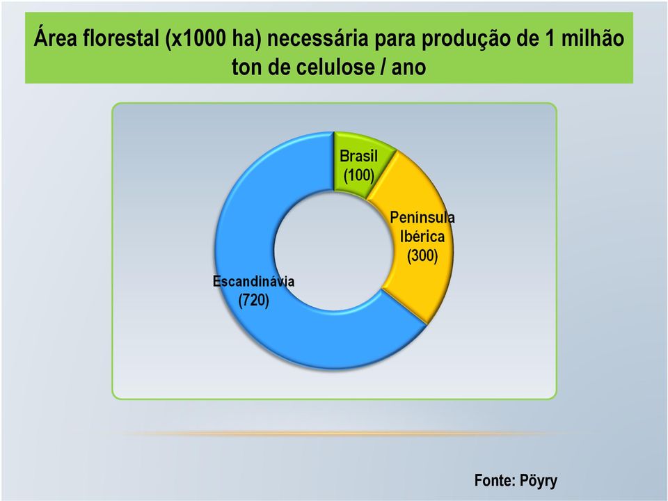 produção de 1 milhão ton