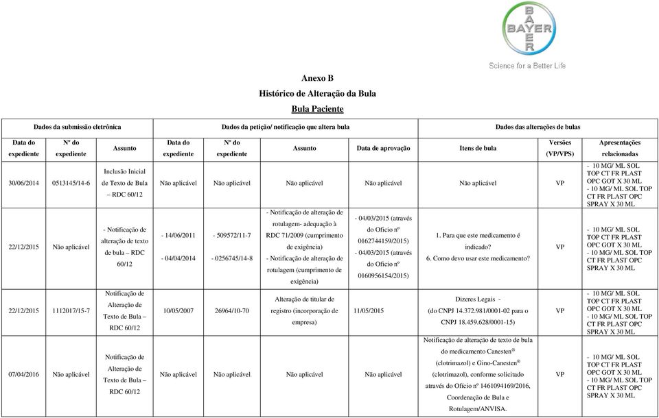 de texto de bula RDC 60/12 Não aplicável Não aplicável Não aplicável Não aplicável Não aplicável - Notificação de alteração de - 04/03/2015 (através rotulagem- adequação à do Oficio nº -