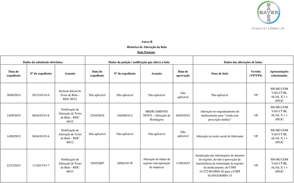 aplicável Não aplicável 500 MG COM VAG CT BL AL/AL X 1 + APLIC 14/09/2015 0816183/15-6 Notificação de Alteração de Texto de Bula RDC 60/12 22/04/2010 348488/10-2 MEDICAMENTO NOVO Alteração de