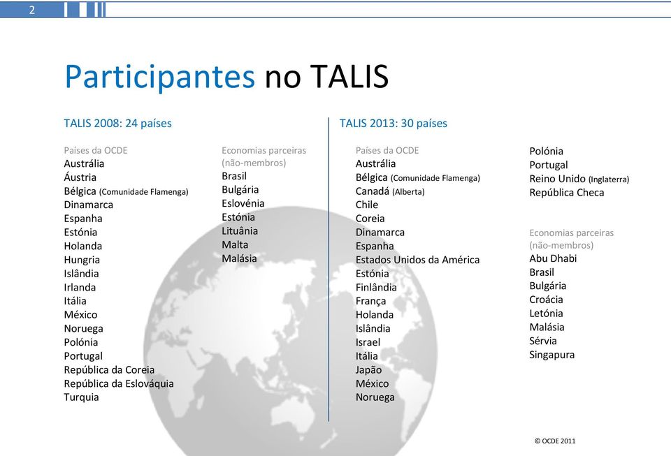 Malásia Países da OCDE Austrália Bélgica (Comunidade Flamenga) Canadá (Alberta) Chile Coreia Dinamarca Espanha Estados Unidos da América Estónia Finlândia França Holanda Islândia