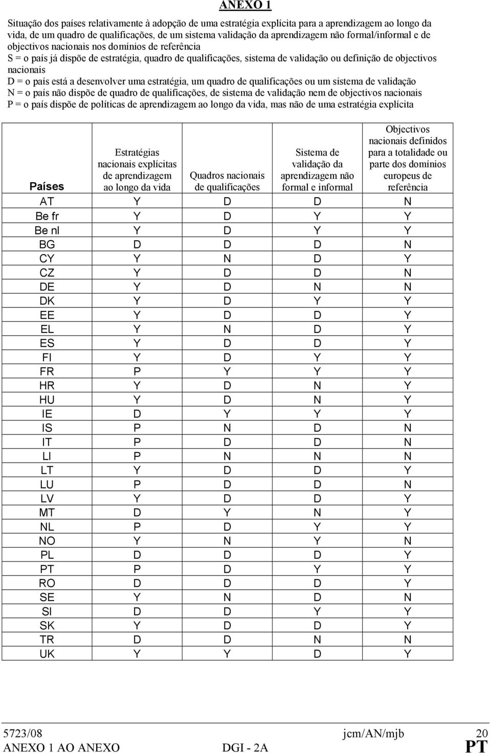 está a desenvolver uma estratégia, um quadro de qualificações ou um sistema de validação N = o país não dispõe de quadro de qualificações, de sistema de validação nem de objectivos nacionais P = o