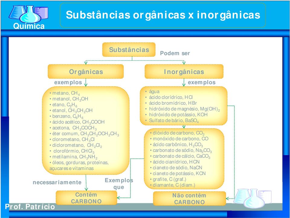 Contêm CARBONO Exemplos que Inorgânicas exemplos água ácido clorídrico, HCl ácido bromídrico, HBr hidróxido de magnésio, Mg(OH) 2 hidróxido de potássio, KOH Sulfato de bário, BaSO 4 dióxido de