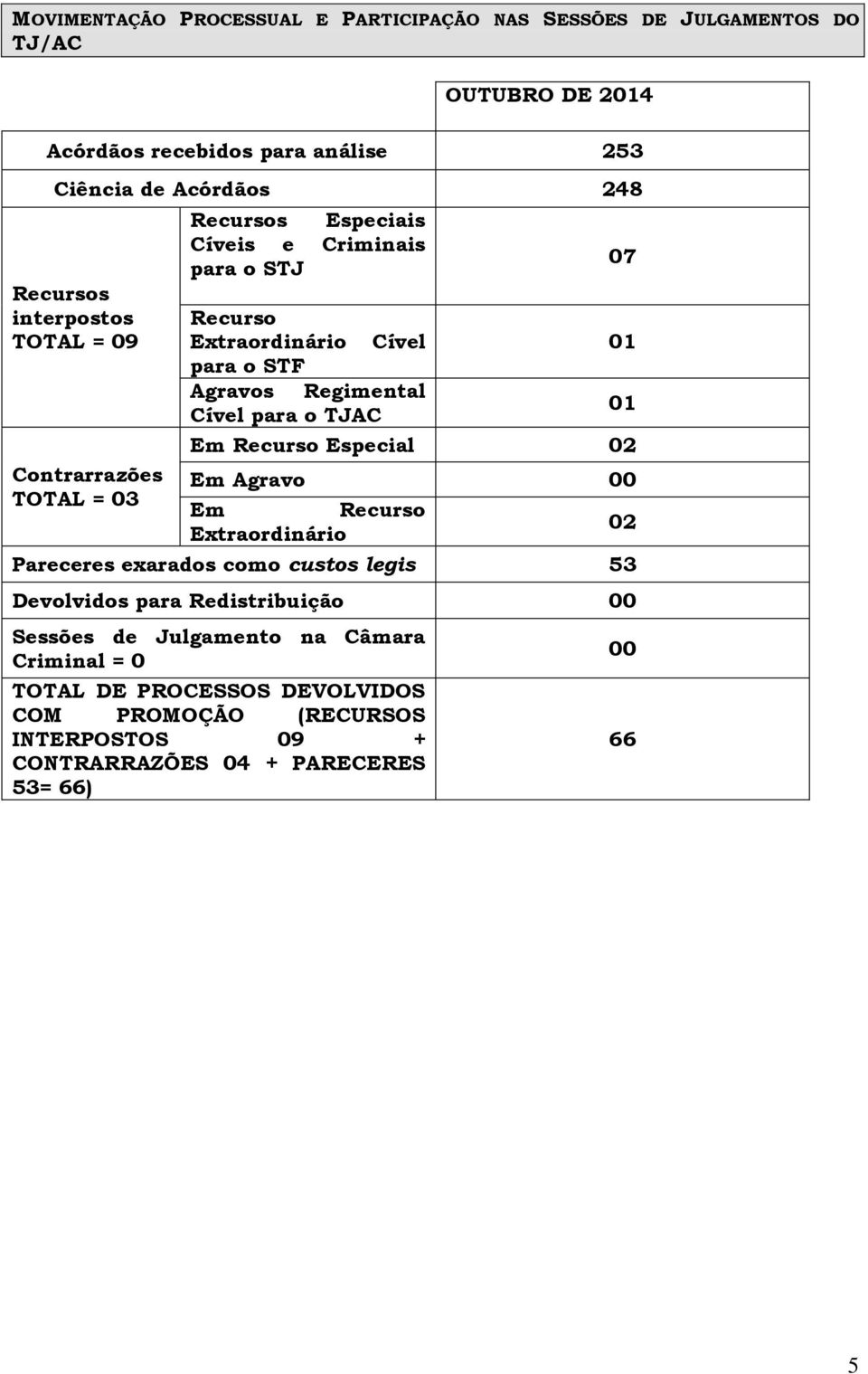 Cível para o TJAC 07 01 01 Em Recurso Especial 02 Em Agravo 00 Em Recurso Extraordinário Pareceres exarados como custos legis 53 Devolvidos para Redistribuição