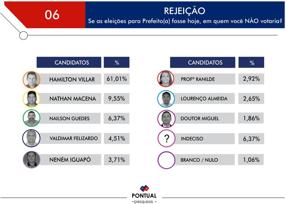 CANDIDATOS % CANDIDATOS % HAMILTON VILLAR 61,01% PROFª RANILDE 2,92% NATHAN