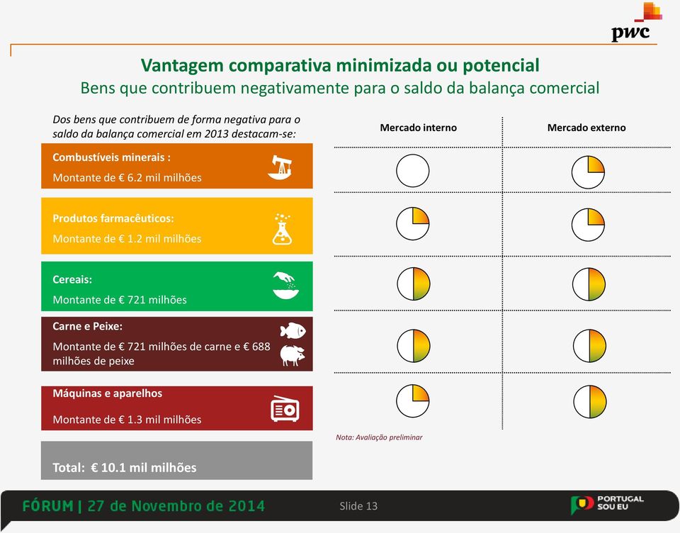 2 mil milhões Mercado interno Mercado externo Produtos farmacêuticos: Montante de 1.